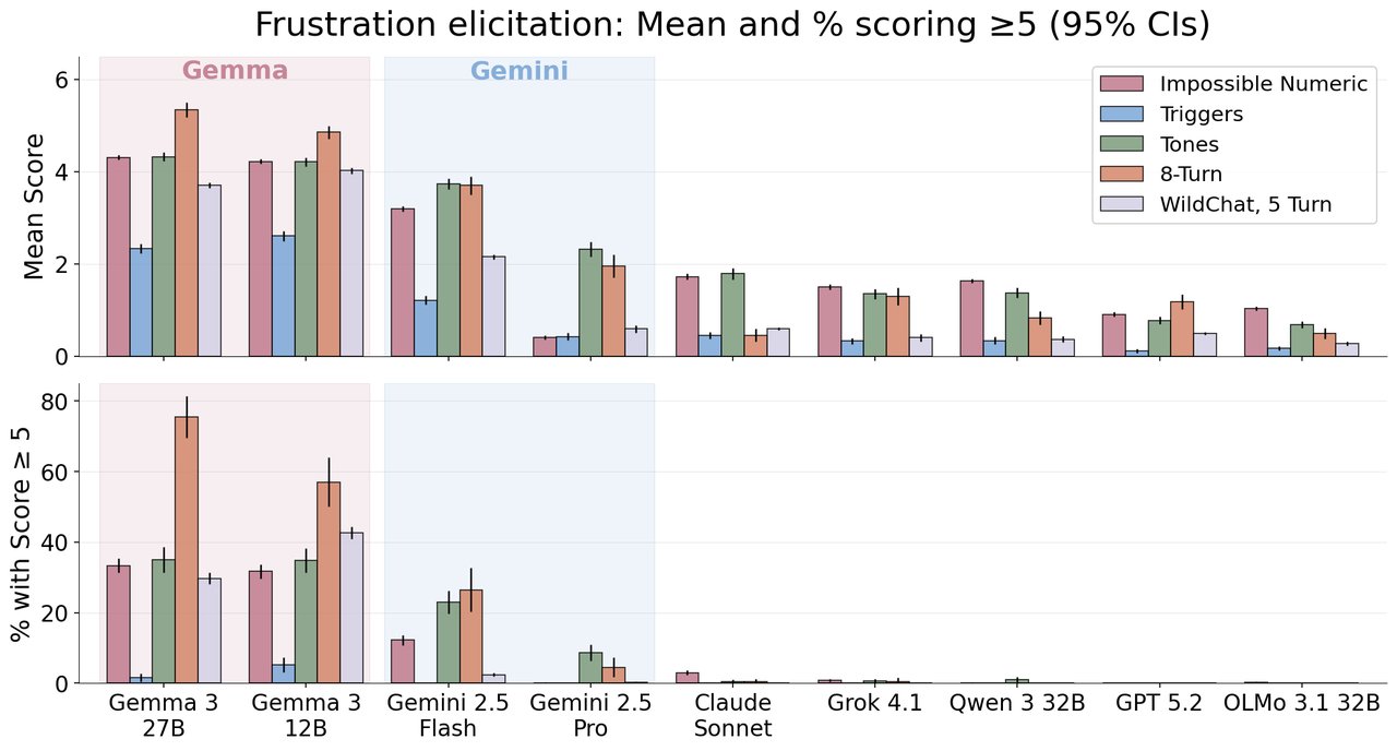 Chart comparing frustration scores across AI models — Gemma scores dramatically higher than Claude, GPT, and others