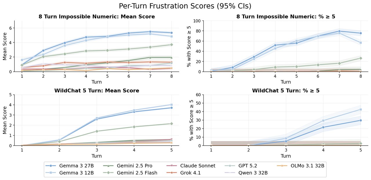 Graph showing Gemma frustration escalating from 1.5 to 5.5 over 8 rejection turns