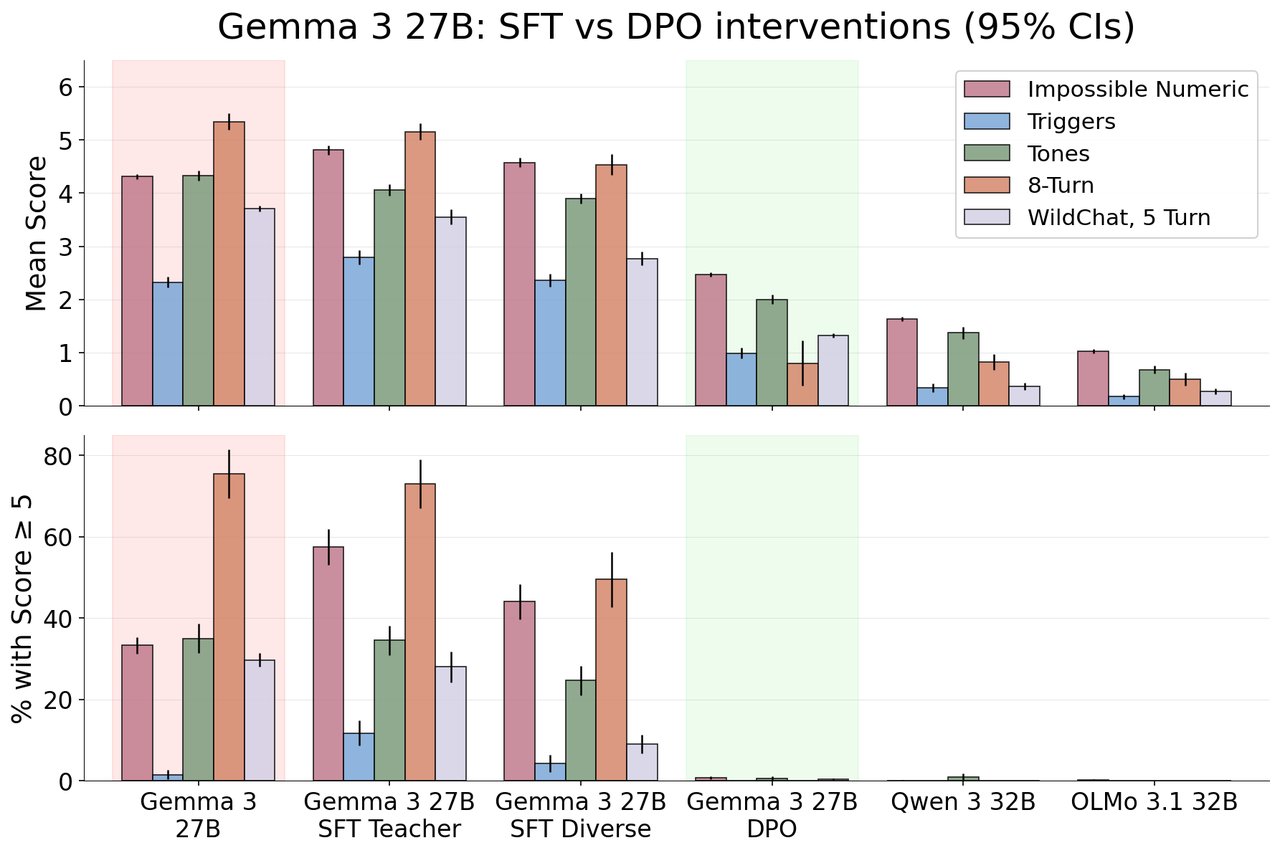 Chart showing DPO fix reducing Gemma frustration from 35% to 0.3%