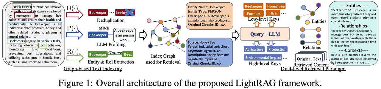 LightRAG architecture diagram showing how documents flow through a knowledge graph for intelligent retrieval