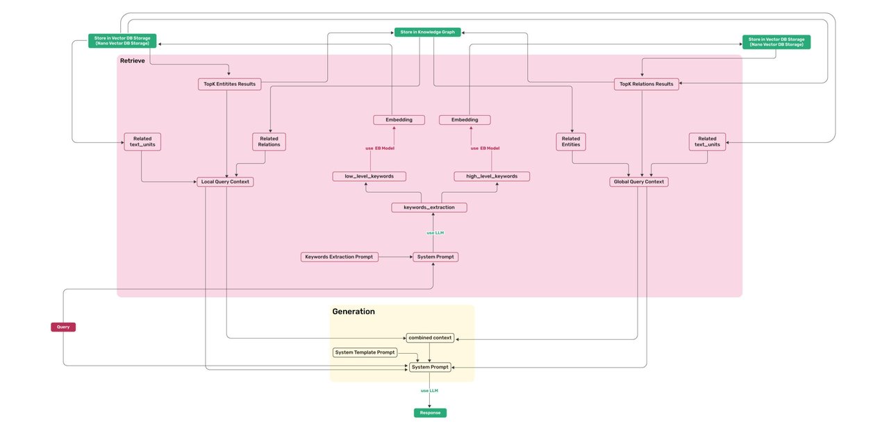 LightRAG dual-level retrieval flowchart showing how queries search both text chunks and knowledge graphs