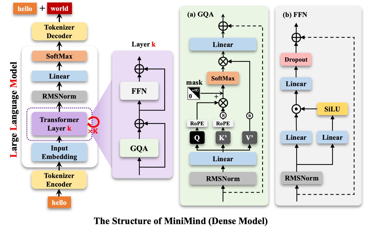 MiniMind architecture diagram showing the transformer model structure with attention layers, feed-forward networks, and tokenizer