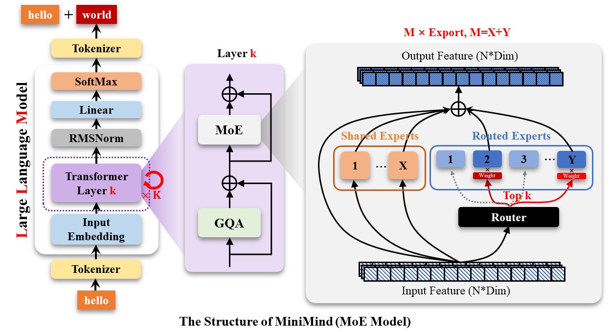 MiniMind Mixture of Experts architecture showing how different expert networks handle different types of questions