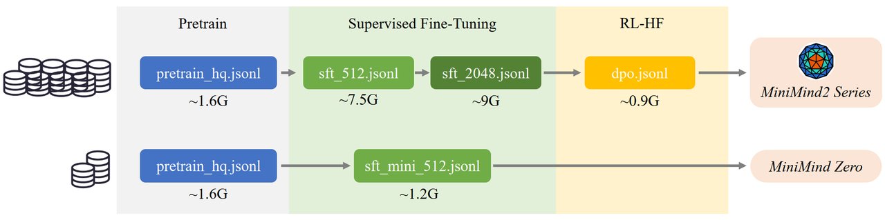MiniMind dataset overview showing the training data pipeline