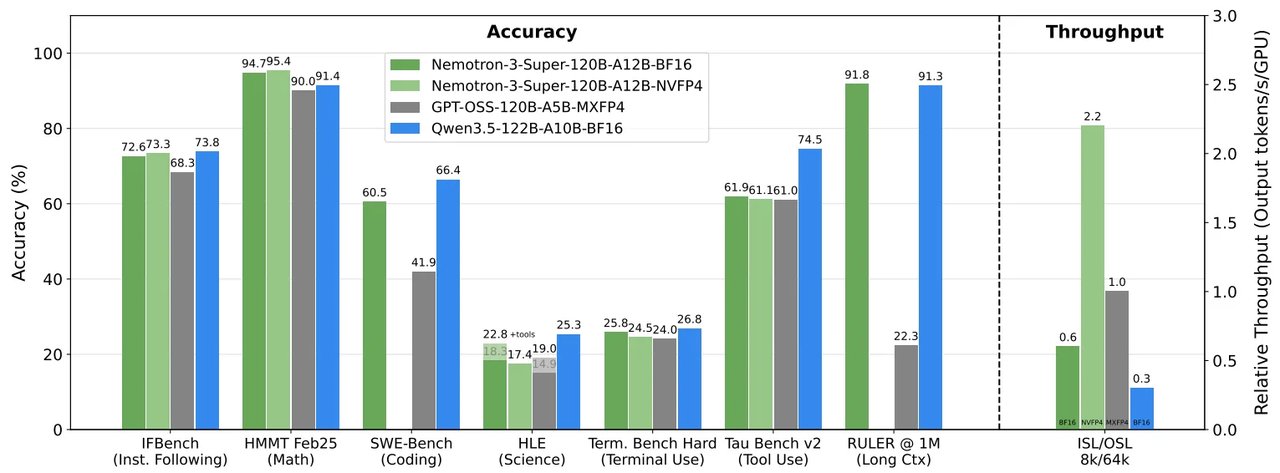 NVIDIA Nemotron model performance benchmark comparison chart