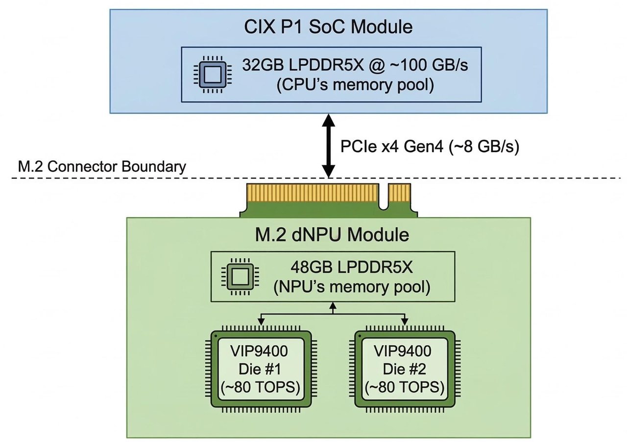 Architecture diagram showing TiinyAI's split memory design and PCIe bottleneck