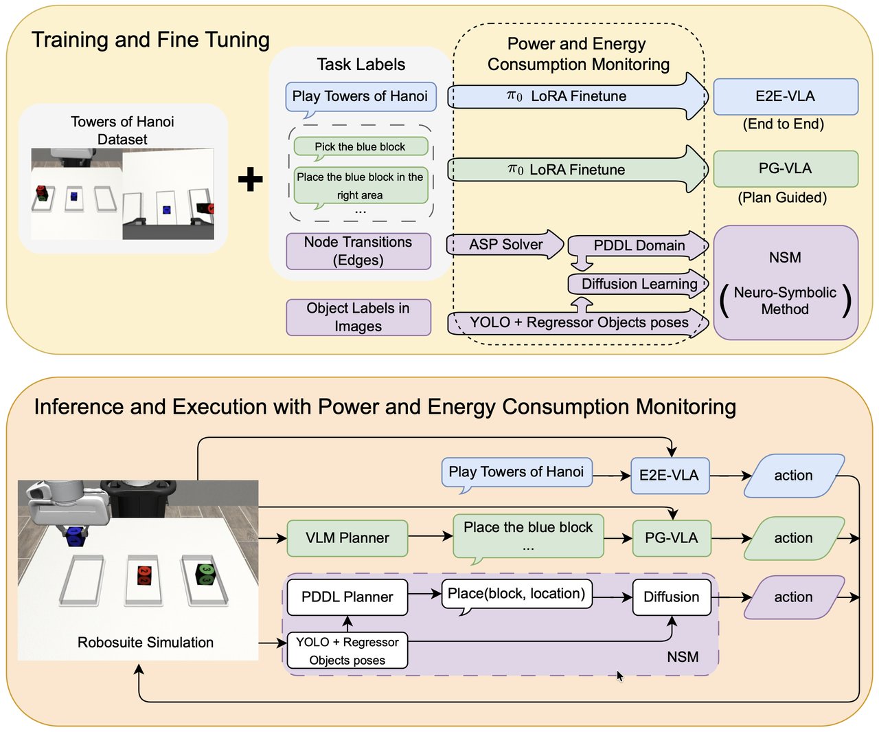Architecture diagram comparing the neuro-symbolic approach with standard VLA models, showing dramatically lower energy consumption
