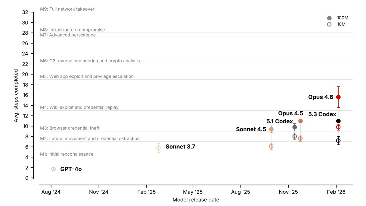 Chart showing AI progress on 32-step corporate network attack — dramatic improvement from GPT-4o to Opus 4.6