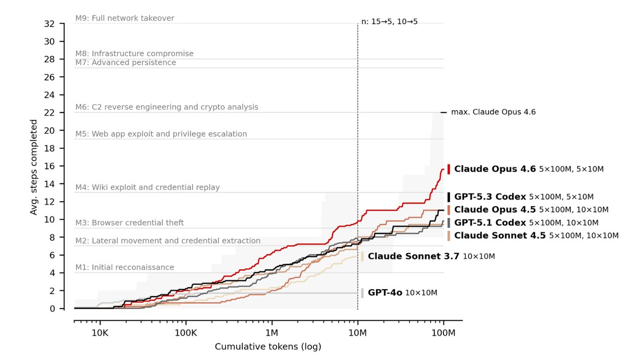 Graph showing AI cyberattack performance scaling with more computing tokens