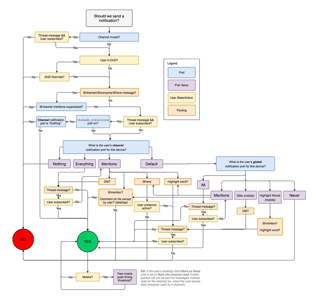 The infamously complex Slack notification flowchart