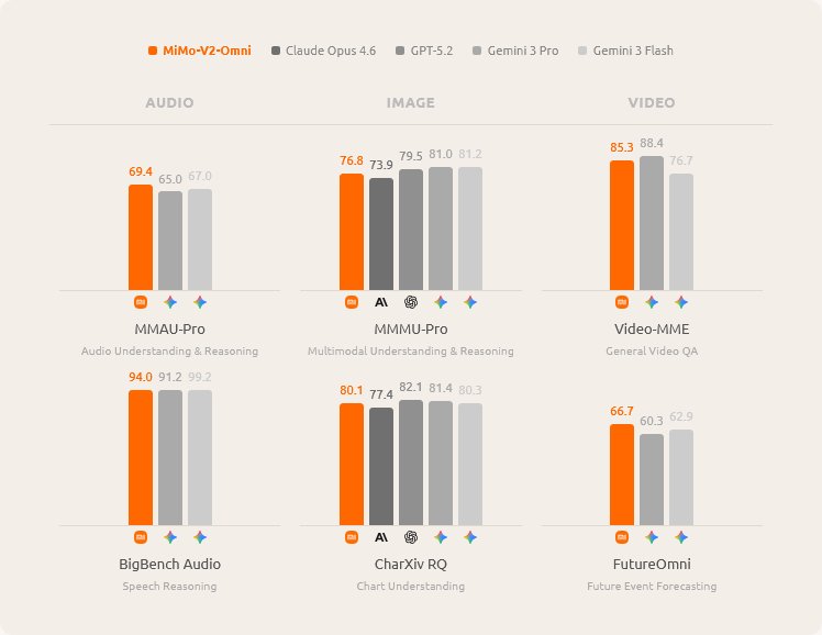 MiMo V2-Omni benchmark results showing it outperforms Gemini and GPT on web navigation
