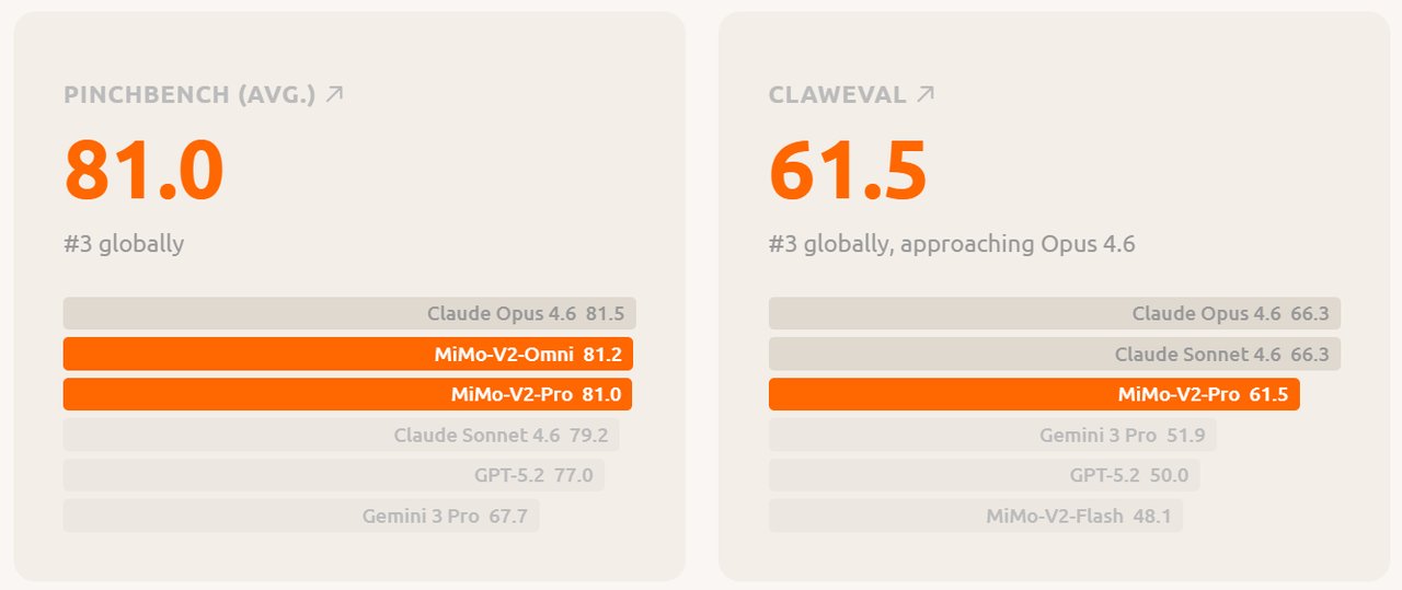 MiMo V2-Pro benchmark comparison chart showing competitive performance against Claude and GPT