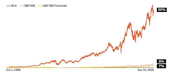 BlackRock total returns performance chart from 2026 annual letter