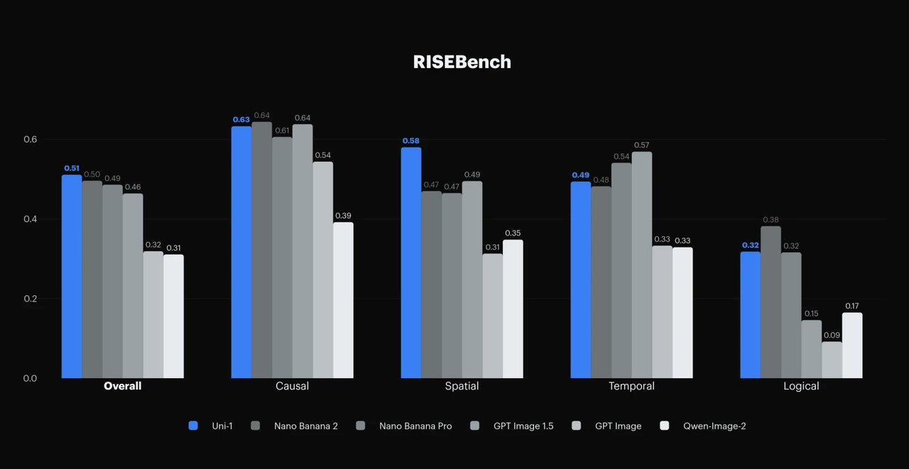 Uni-1 benchmark results showing state-of-the-art performance on RISEBench