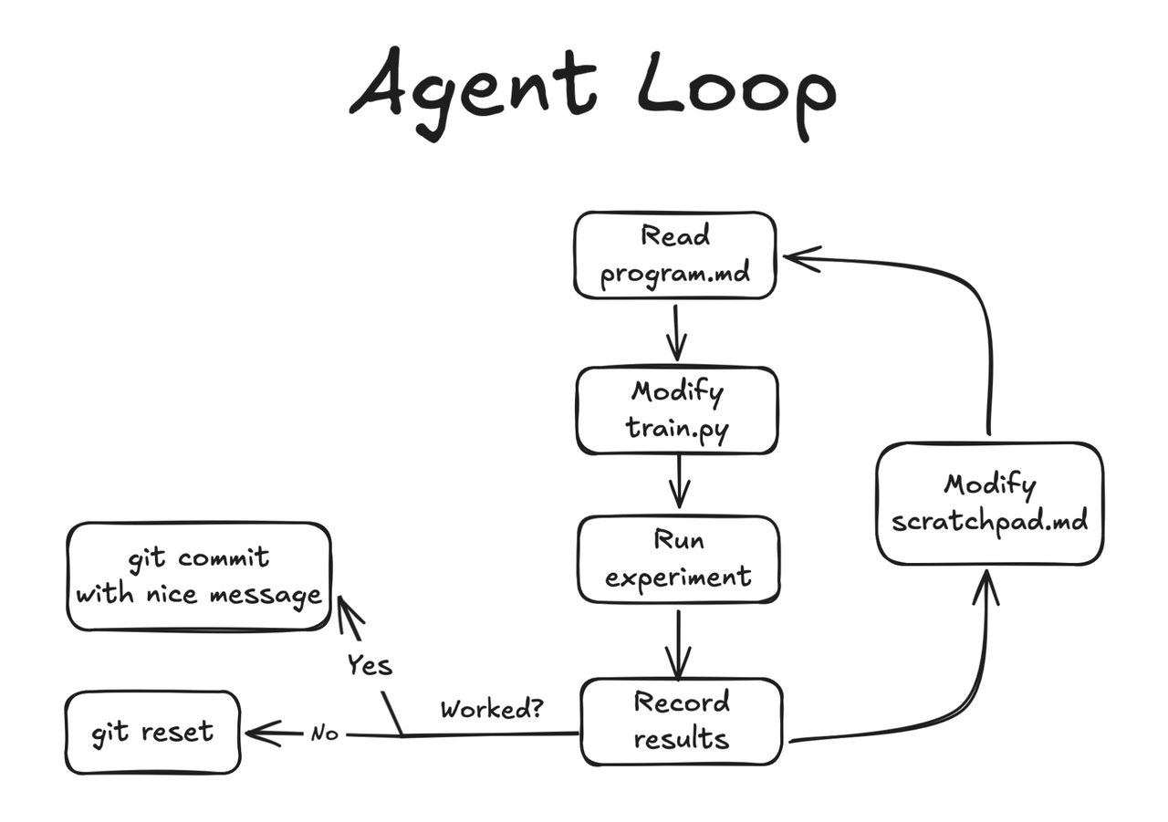 The autoresearch agent loop: hypothesize, edit, train, evaluate, commit or revert, repeat