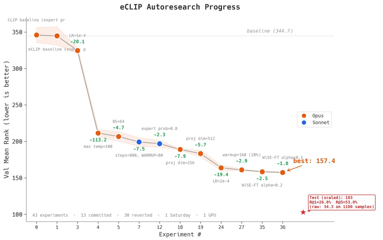 Progress chart showing the sharp improvement after Claude fixed the temperature parameter bug