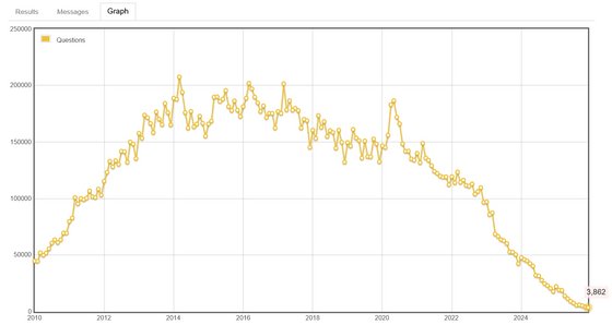 Chart showing Stack Overflow monthly questions declining from 200,000 to near zero between 2014 and 2026