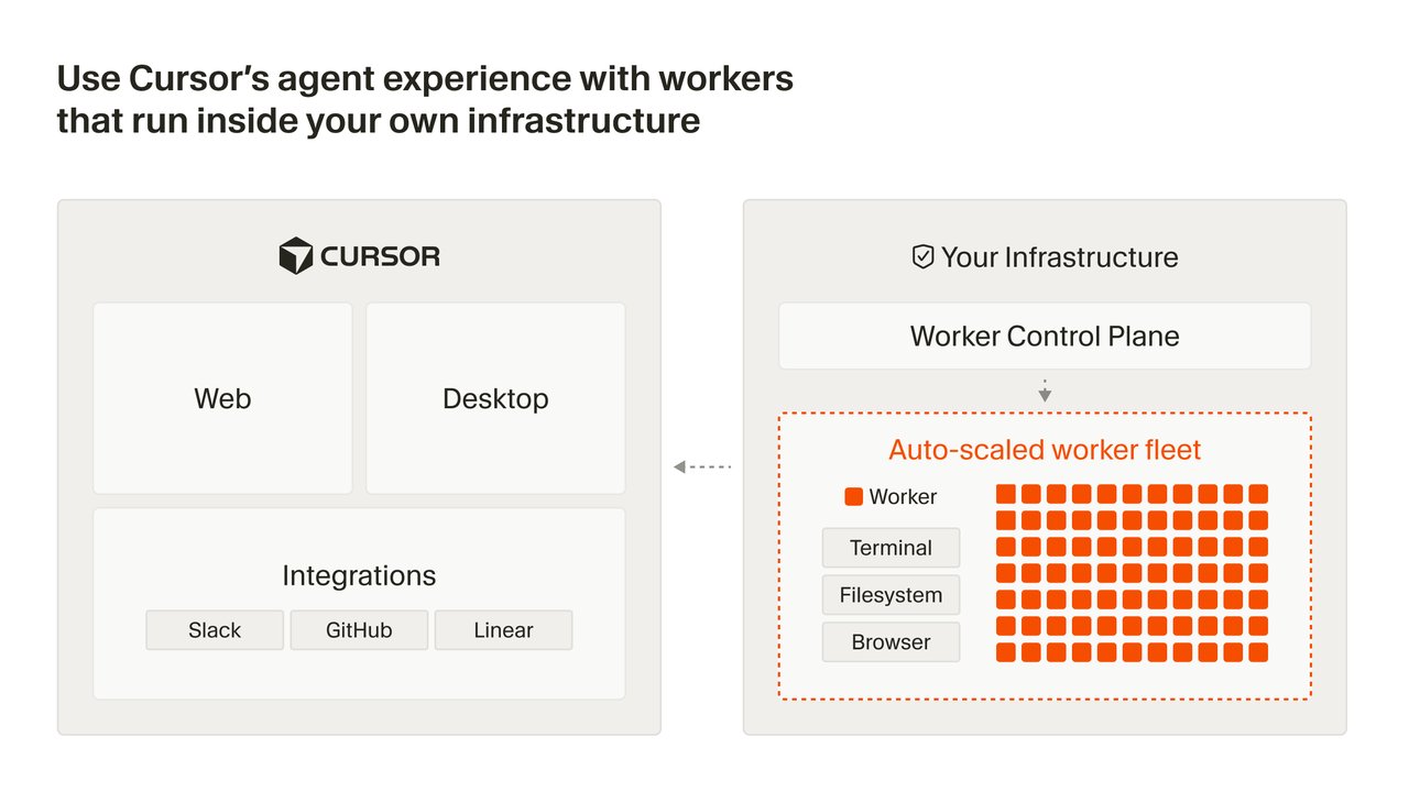 Cursor self-hosted cloud agents architecture showing Cursor cloud on the left connecting to your infrastructure on the right with auto-scaled worker fleet