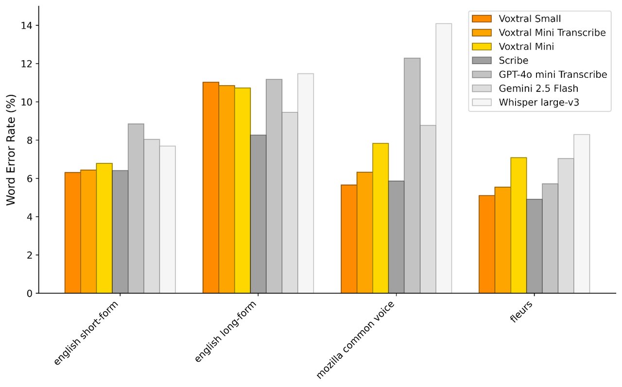 Voxtral family speech benchmark performance compared to competitors