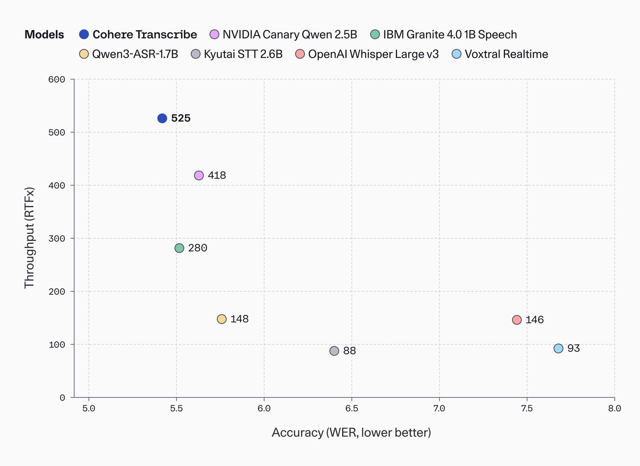 Cohere Transcribe throughput vs accuracy chart showing it outperforming competitors