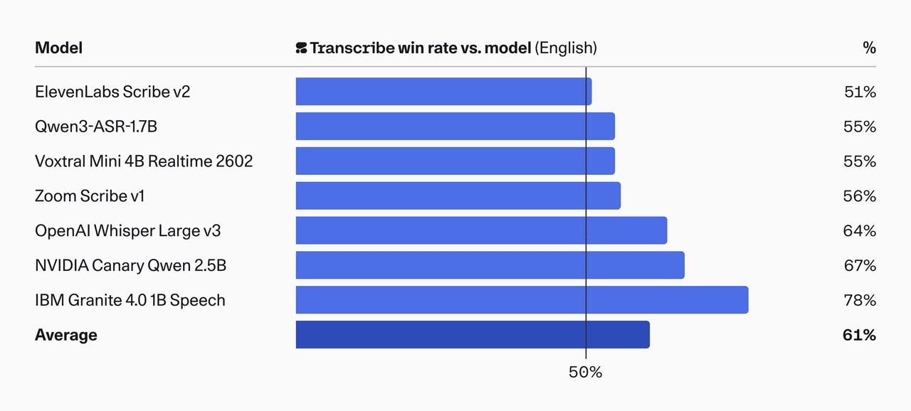 Human evaluation results showing Cohere Transcribe winning 61% of comparisons