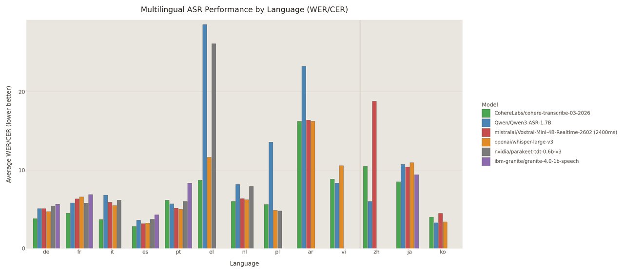 Per-language performance breakdown showing WER across 14 supported languages