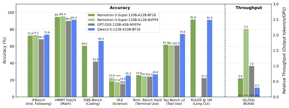 Nemotron 3 Super 120B accuracy benchmark comparison across leading models