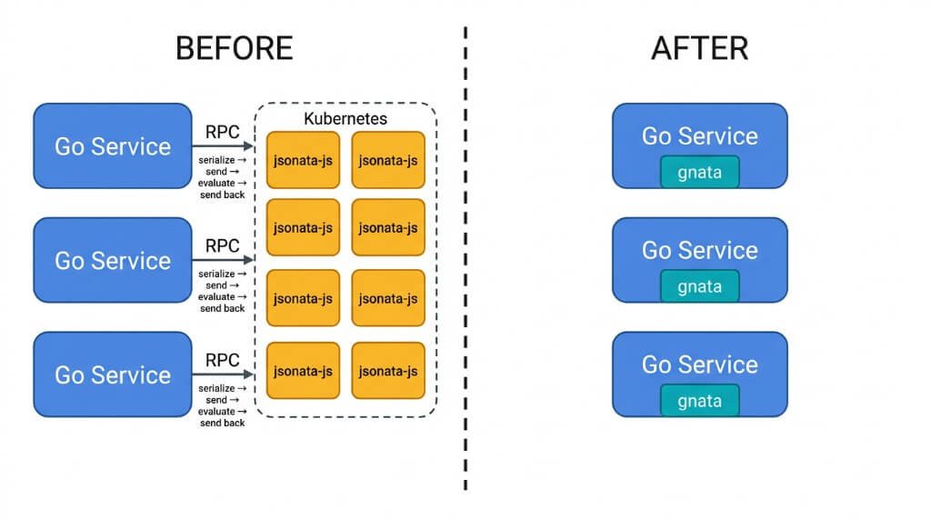 Gnata two-tier evaluation architecture diagram