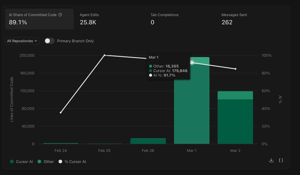 Gnata development stats from Cursor AI editor
