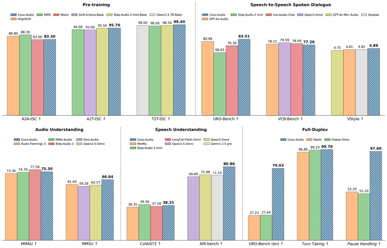 Covo-Audio benchmark comparison showing performance across audio understanding tasks