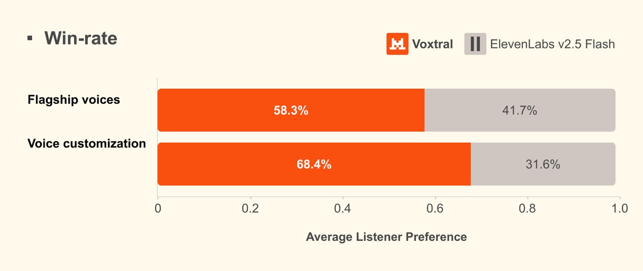 Voxtral TTS performance comparison vs ElevenLabs