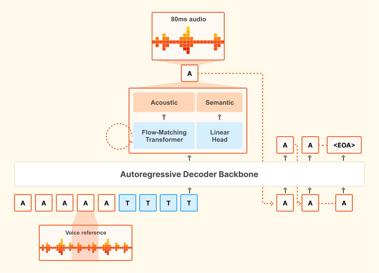 Voxtral TTS architecture diagram showing the three model components