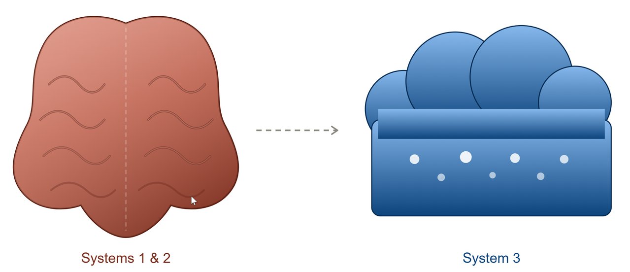 System 1, 2, and 3 thinking model diagram from cognitive surrender research