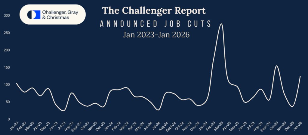 Chart showing January 2026 job cuts by category from Challenger Gray and Christmas data