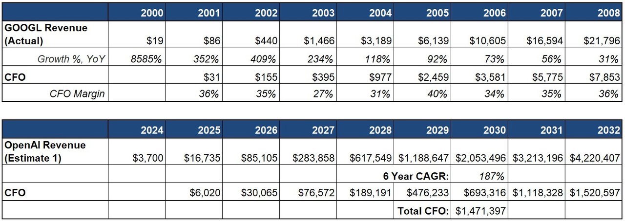 OpenAI revenue growth chart showing $14B projected losses and financial trajectory through 2029