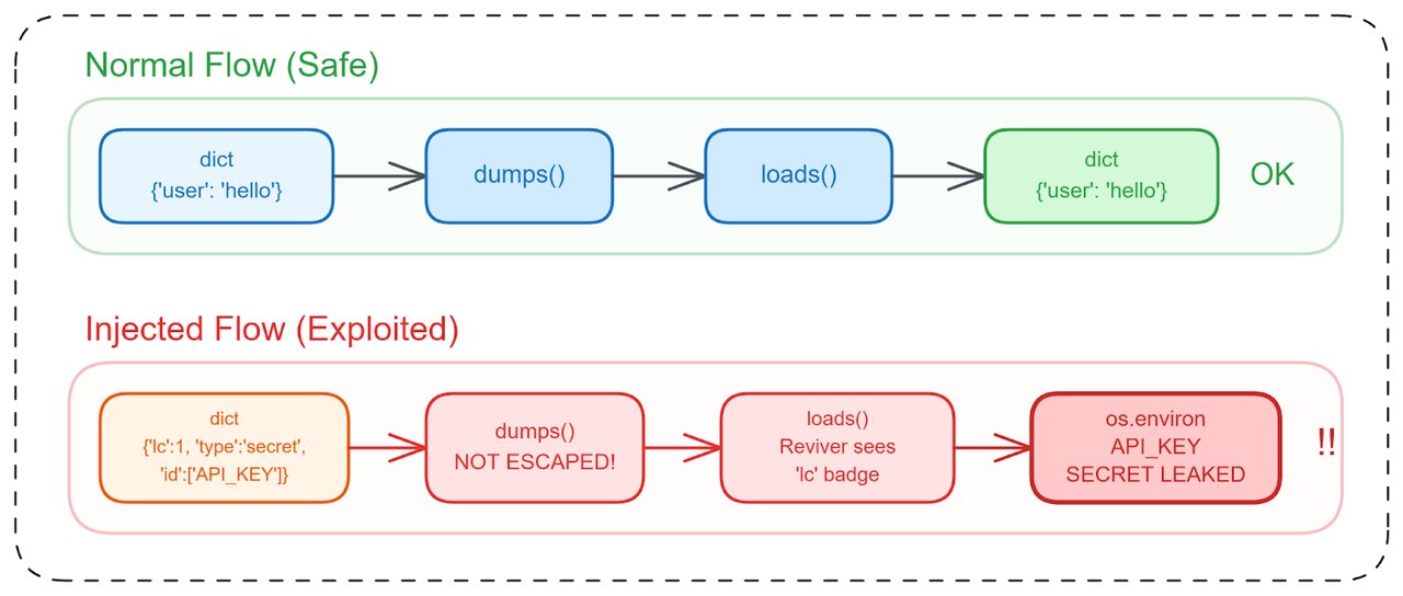 LangGrinch exploit flow: LangChain deserialization vulnerability CVE-2025-68664 stealing API keys