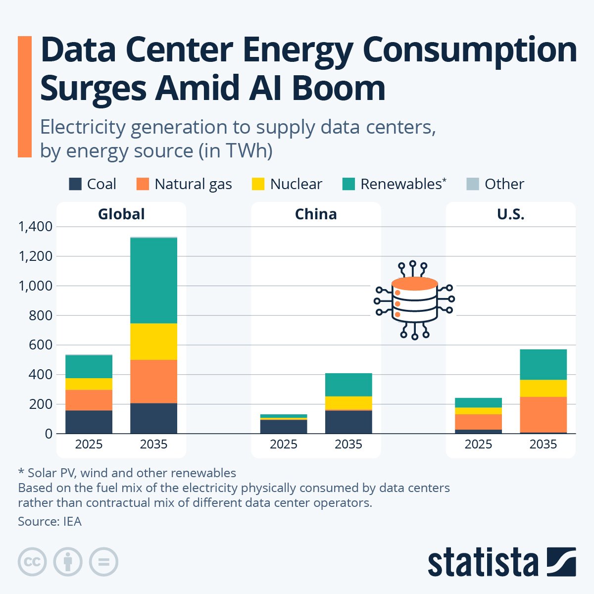 AI data center energy consumption growth chart showing surging demand driving gas plant construction