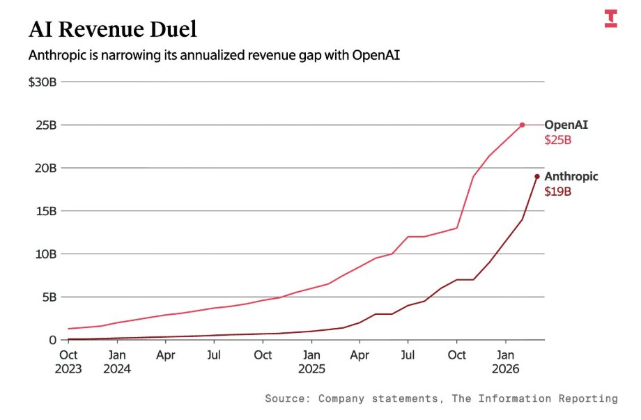 Chart comparing OpenAI and Anthropic AI revenue growth trajectories from 2023 to 2026