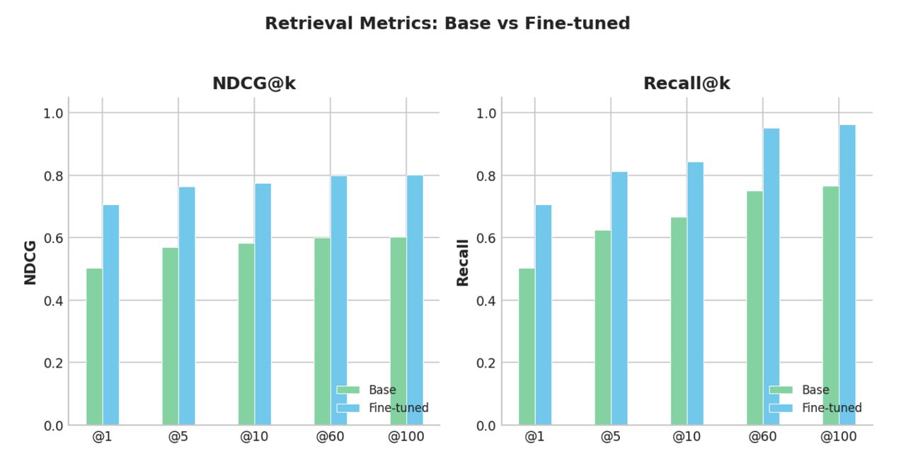 Chart showing +26.7% custom AI training accuracy gain: base vs fine-tuned embedding model on Atlassian JIRA enterprise data