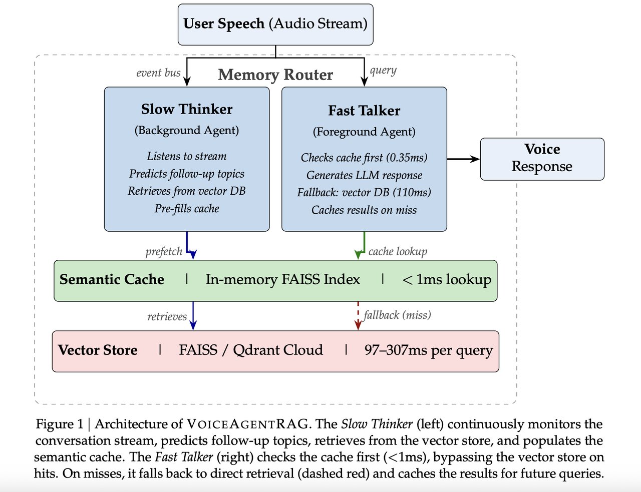 VoiceAgentRAG dual-agent architecture diagram showing Fast Talker and Slow Thinker components for real-time voice AI