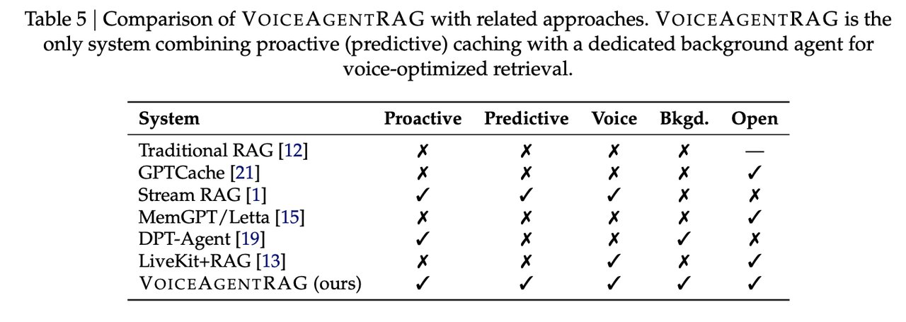 VoiceAgentRAG cache hit rate performance chart comparing 10 voice AI conversation scenarios