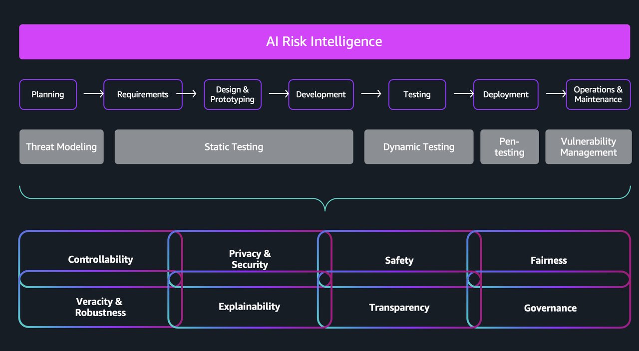 Agentic AI security risk diagram showing multi-agent coordination vulnerabilities and data exfiltration paths in AI automation workflows