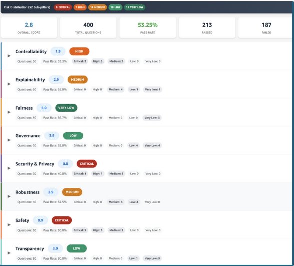 AWS AIRI risk severity distribution chart showing 8 critical, 7 high, and 14 medium AI agent security findings from a real enterprise assessment