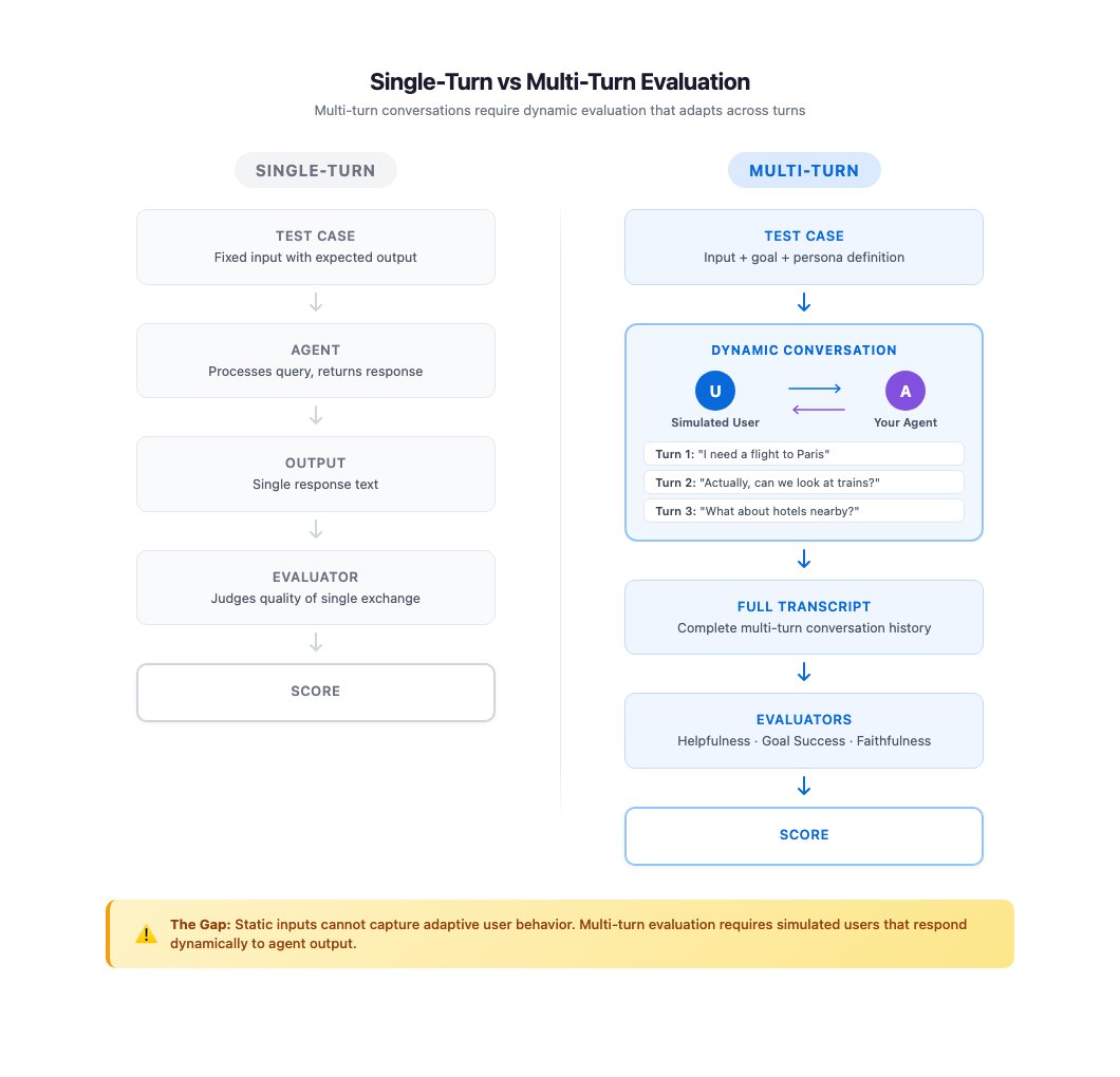 Diagram comparing multi-turn vs single-turn AI chatbot testing — why AWS ActorSimulator automated testing is needed