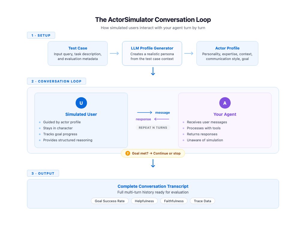 How AWS ActorSimulator generates consistent simulated user personas for automated AI agent chatbot testing