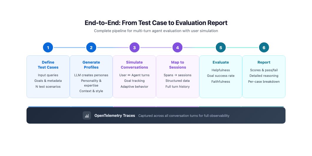 AWS ActorSimulator connecting automated AI chatbot tests to OpenTelemetry observability and evaluation dashboards