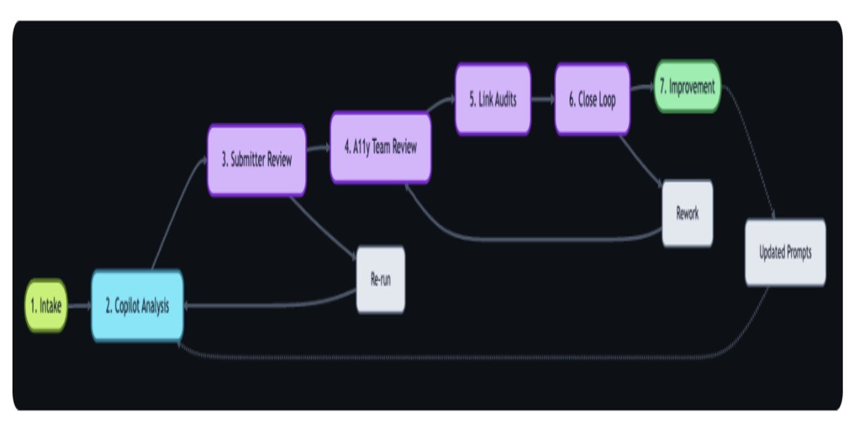 GitHub AI-powered accessibility workflow intake diagram showing automated triage and routing pipeline