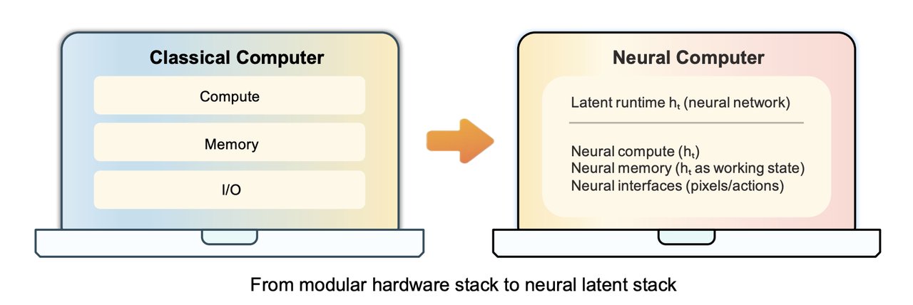 Meta AI NC CLIGen terminal prototype — neural computer rendering a command-line session for AI automation without a traditional OS