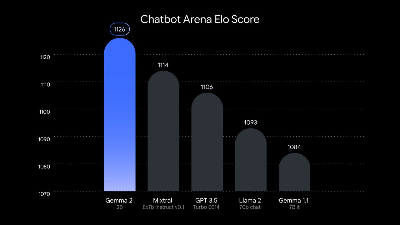 LMSYS Chatbot Arena leaderboard showing Gemma 2B free local AI model scoring higher than GPT-3.5 Turbo