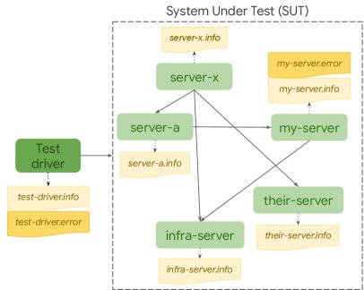 Google Auto-Diagnose AI automation system overview and architecture diagram from arXiv paper 2604.12108